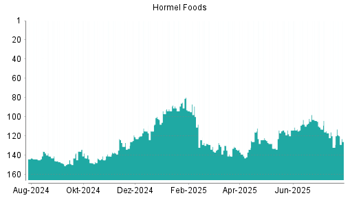 BOTSI®-Advisor Hochstufung Hormel Foods von Rang 115 auf ...