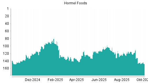 BOTSI®-Advisor Hochstufung Hormel Foods von Rang 126 auf ...