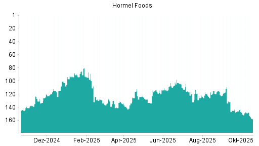 BOTSI®-Advisor Hochstufung Hormel Foods von Rang 116 auf ...