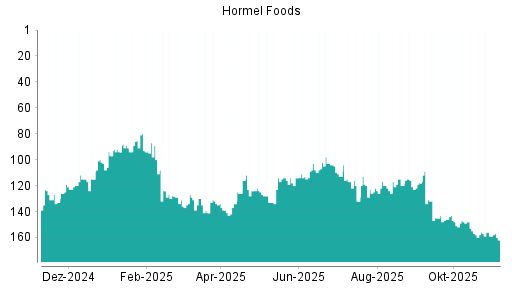 BOTSI®-Advisor Abstufung Hormel Foods von Rang 157 auf ...