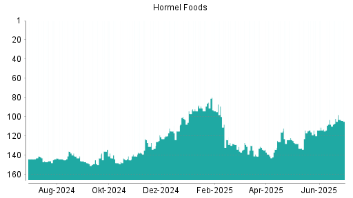 BOTSI®-Advisor belässt Hormel Foods weiter auf ...
