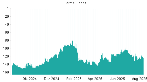 BOTSI®-Advisor Hochstufung Hormel Foods von Rang 126 auf ...