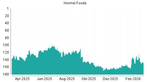 BOTSI®-Advisor belässt Hormel Foods weiter auf ...