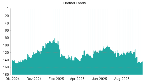 BOTSI®-Advisor Hochstufung Hormel Foods von Rang 125 auf ...