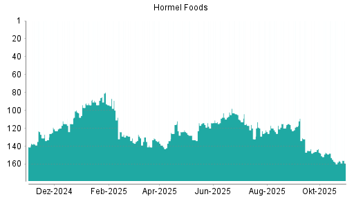 BOTSI®-Advisor Hochstufung Hormel Foods von Rang 107 auf ...