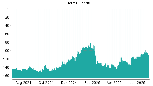 BOTSI®-Advisor Abstufung Hormel Foods von Rang 110 auf ...