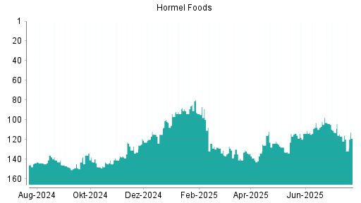 BOTSI®-Advisor Abstufung Hormel Foods von Rang 120 auf ...