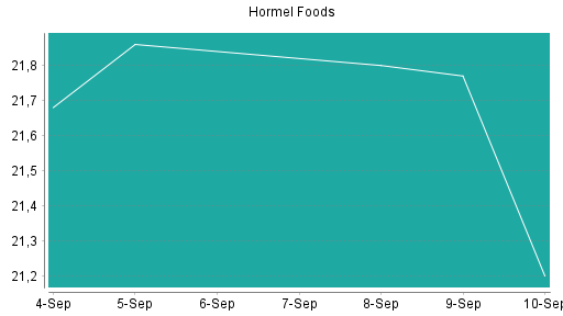 BOTSI®-Advisor belässt Hormel Foods weiter auf ...