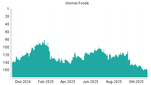 BOTSI®-Advisor Hochstufung Hormel Foods von Rang 159 auf ...