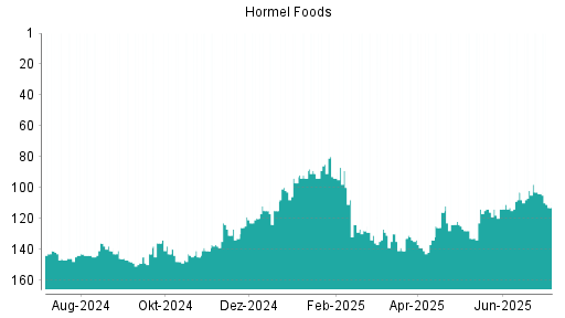 BOTSI®-Advisor Hochstufung Hormel Foods von Rang 113 auf ...