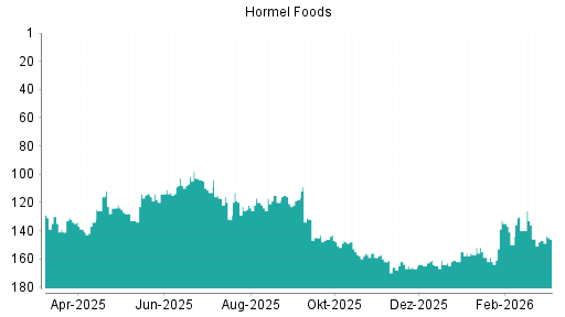 BOTSI®-Advisor Abstufung Hormel Foods von Rang 146 auf ...