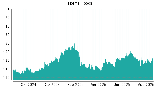 BOTSI®-Advisor Hochstufung Hormel Foods von Rang 114 auf ...