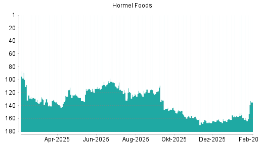 BOTSI®-Advisor Abstufung Hormel Foods von Rang 159 auf ...