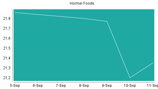 BOTSI®-Advisor Hochstufung Hormel Foods von Rang 119 auf ...