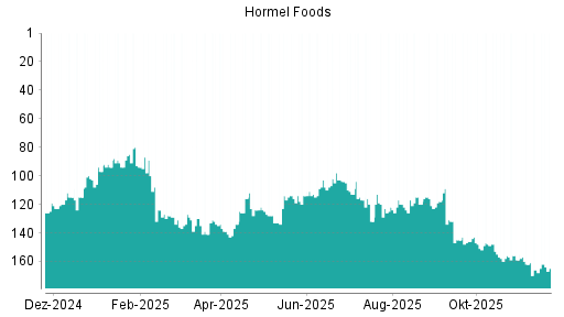 BOTSI®-Advisor Abstufung Hormel Foods von Rang 164 auf ...