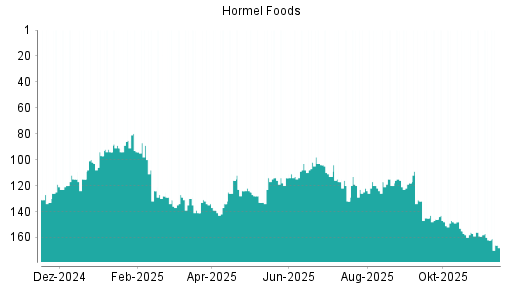 BOTSI®-Advisor belässt Hormel Foods weiter auf ...