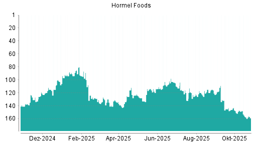 BOTSI®-Advisor Hochstufung Hormel Foods von Rang 160 auf ...