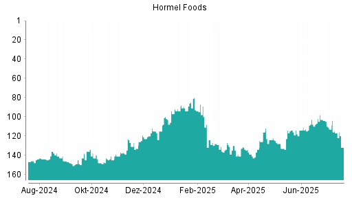 BOTSI®-Advisor Hochstufung Hormel Foods von Rang 132 auf ...