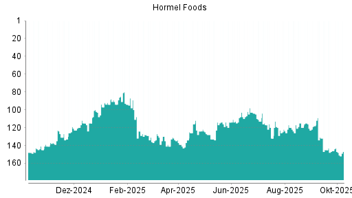 BOTSI®-Advisor Hochstufung Hormel Foods von Rang 122 auf ...