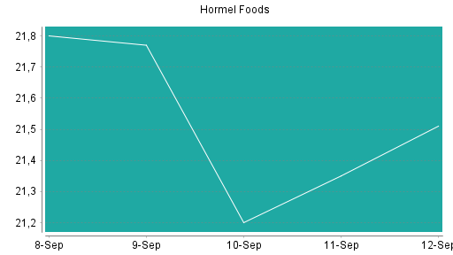 BOTSI®-Advisor Hochstufung Hormel Foods von Rang 113 auf ...