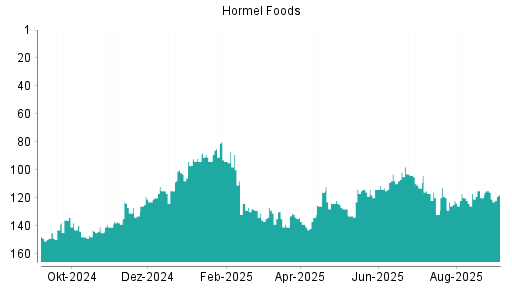 BOTSI®-Advisor Hochstufung Hormel Foods von Rang 116 auf ...