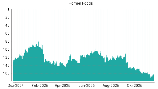 BOTSI®-Advisor Abstufung Hormel Foods von Rang 162 auf ...