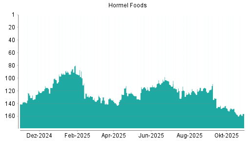 BOTSI®-Advisor belässt Hormel Foods weiter auf ...