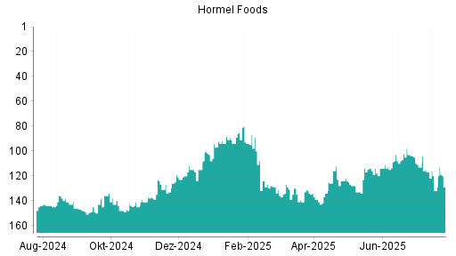 BOTSI®-Advisor Abstufung Hormel Foods von Rang 120 auf ...
