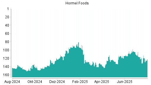 BOTSI®-Advisor Abstufung Hormel Foods von Rang 116 auf ...