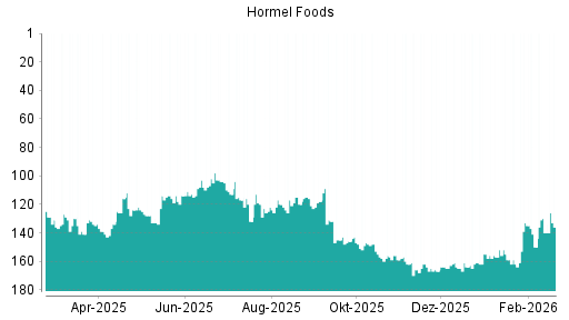 BOTSI®-Advisor Abstufung Hormel Foods von Rang 155 auf ...