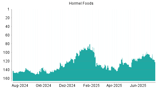 BOTSI®-Advisor Hochstufung Hormel Foods von Rang 124 auf ...