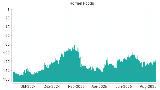 BOTSI®-Advisor belässt Hormel Foods weiter auf ...