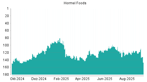 BOTSI®-Advisor Abstufung Hormel Foods von Rang 120 auf ...