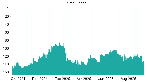 BOTSI®-Advisor Abstufung Hormel Foods von Rang 109 auf ...