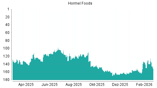 BOTSI®-Advisor Abstufung Hormel Foods von Rang 146 auf ...