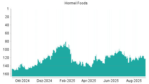 BOTSI®-Advisor Abstufung Hormel Foods von Rang 110 auf ...