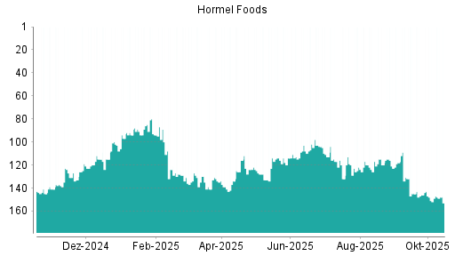 BOTSI®-Advisor Hochstufung Hormel Foods von Rang 152 auf ... BOTSI®-Advisor Hochstufung Hormel Foods von Rang 152 auf ...
