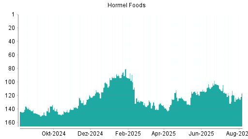BOTSI®-Advisor Abstufung Hormel Foods von Rang 127 auf ...