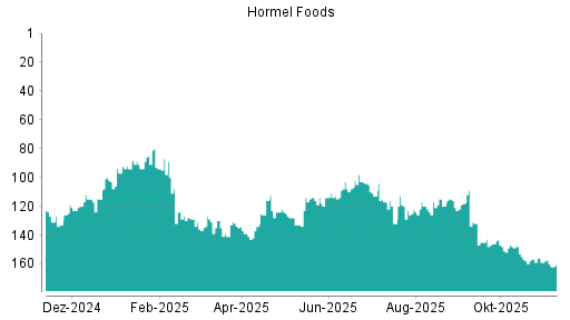 BOTSI®-Advisor Hochstufung Hormel Foods von Rang 118 auf ...