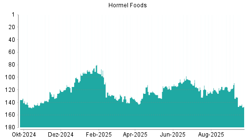 BOTSI®-Advisor Hochstufung Hormel Foods von Rang 122 auf ...