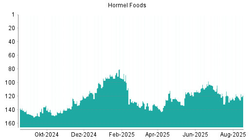 BOTSI®-Advisor Hochstufung Hormel Foods von Rang 126 auf ...