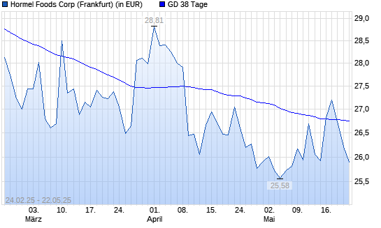 Hormel Foods-Aktie unter 38-Tage-Linie