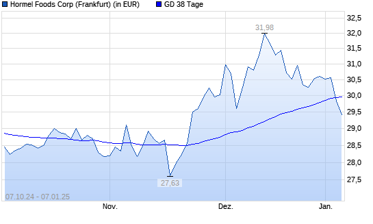 Hormel Foods-Aktie unter 38-Tage-Linie