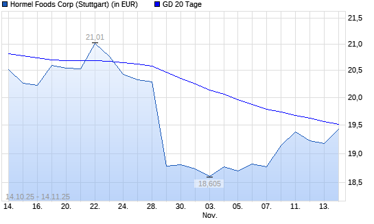 Hormel Foods-Aktie &uuml;ber 20-Tage-Linie