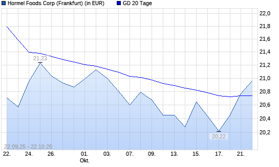 Hormel Foods-Aktie über 20-Tage-Linie