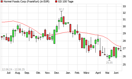 Hormel Foods-Aktie unter 100-Tage-Linie
