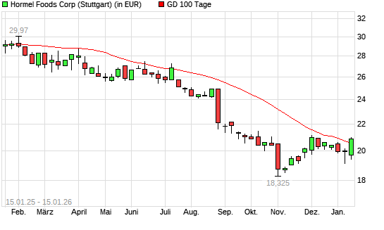 Hormel Foods-Aktie &uuml;ber 100-Tage-Linie