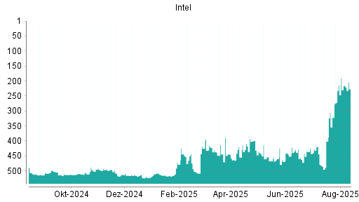 BOTSI®-Advisor Abstufung Intel von Rang 214 auf ...