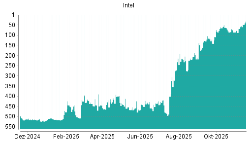 BOTSI®-Advisor Hochstufung Intel von Rang 69 auf ...
