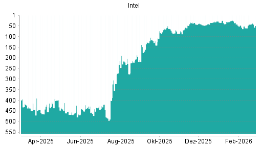 BOTSI®-Advisor Hochstufung Intel von Rang 48 auf ...